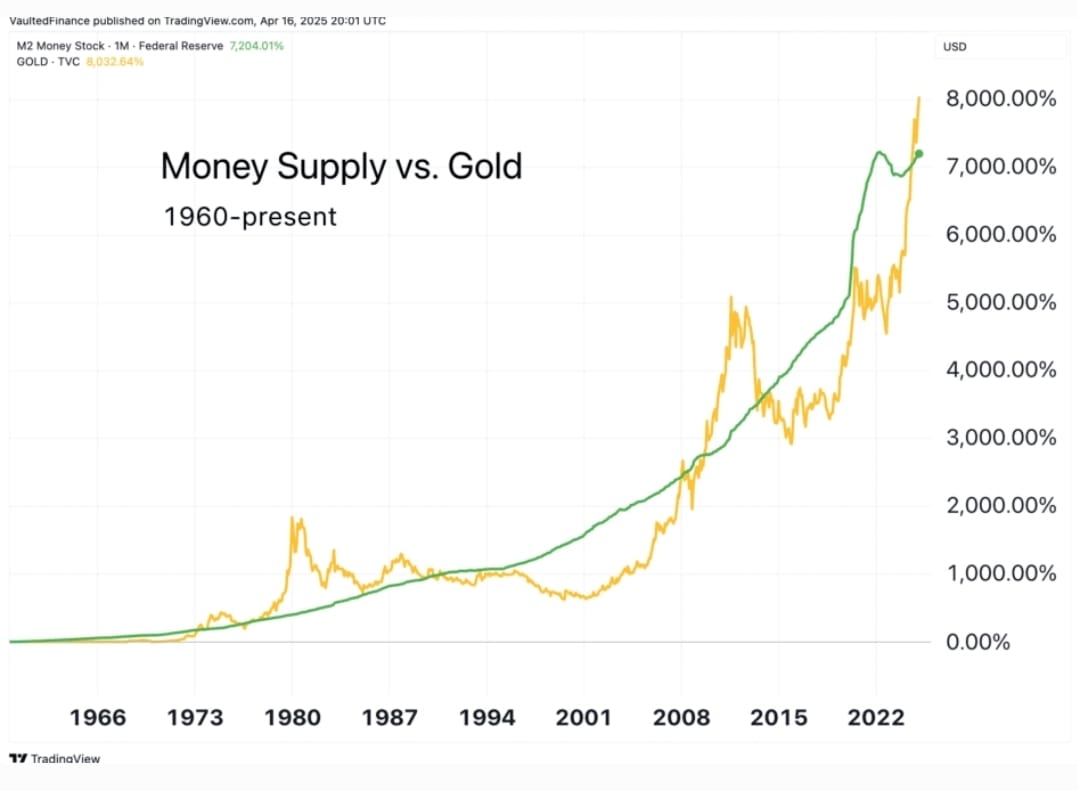 Cijena zlata u odnosu na količinu papirnatog novca u optjecaju.